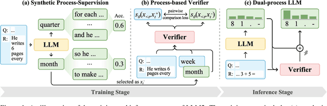 Figure 1 for LLM2: Let Large Language Models Harness System 2 Reasoning