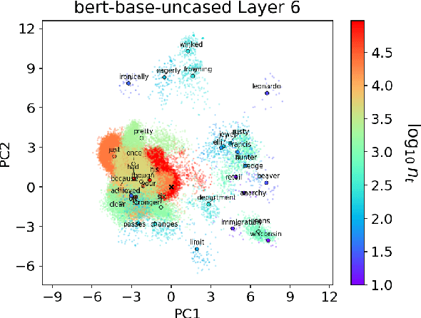 Figure 1 for Norm of Mean Contextualized Embeddings Determines their Variance