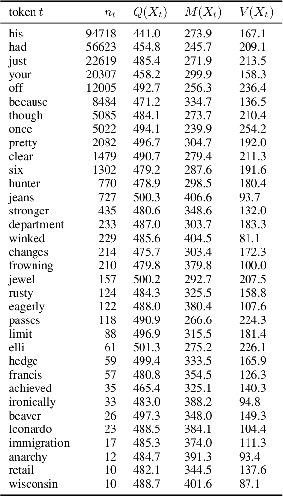 Figure 4 for Norm of Mean Contextualized Embeddings Determines their Variance