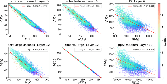 Figure 3 for Norm of Mean Contextualized Embeddings Determines their Variance
