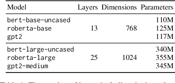 Figure 2 for Norm of Mean Contextualized Embeddings Determines their Variance