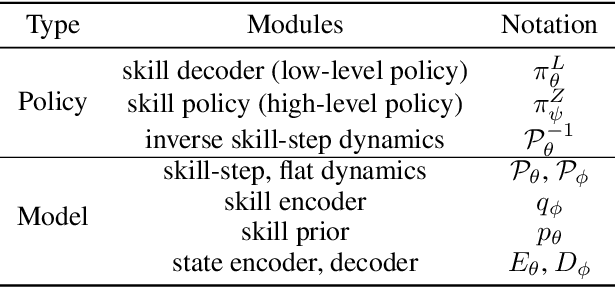 Figure 2 for Offline Policy Learning via Skill-step Abstraction for Long-horizon Goal-Conditioned Tasks