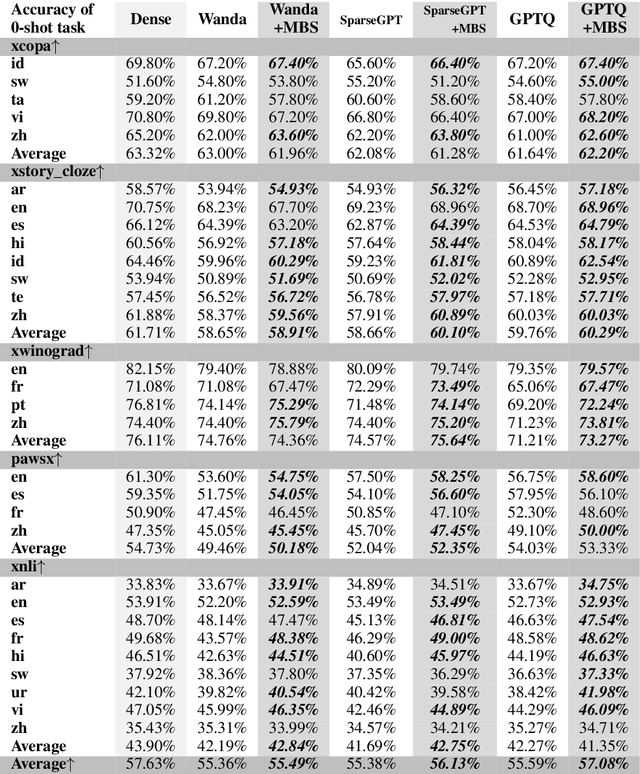 Figure 2 for Multilingual Brain Surgeon: Large Language Models Can be Compressed Leaving No Language Behind
