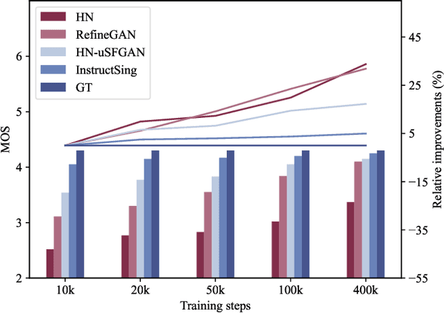 Figure 3 for InstructSing: High-Fidelity Singing Voice Generation via Instructing Yourself