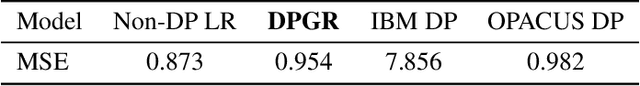 Figure 2 for Differentially Private Geodesic and Linear Regression