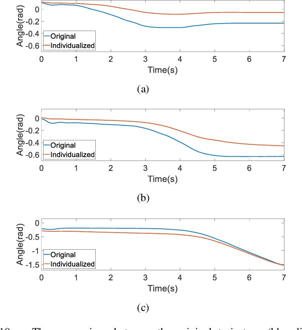 Figure 2 for Safe and Individualized Motion Planning for Upper-limb Exoskeleton Robots Using Human Demonstration and Interactive Learning