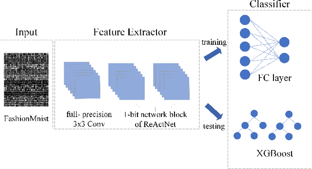 Figure 1 for ReActXGB: A Hybrid Binary Convolutional Neural Network Architecture for Improved Performance and Computational Efficiency