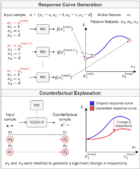 Figure 1 for Counterfactual Explanations of Neural Network-Generated Response Curves