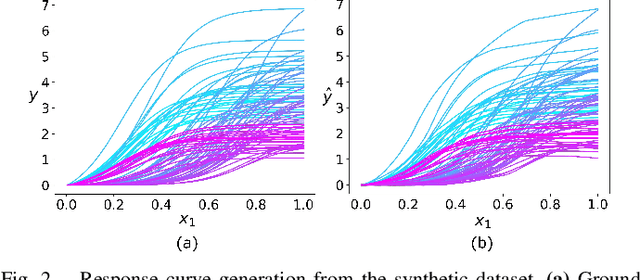 Figure 2 for Counterfactual Explanations of Neural Network-Generated Response Curves