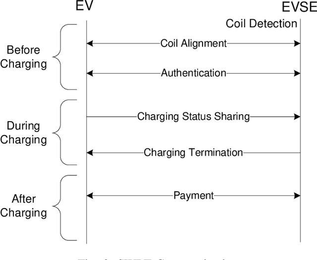 Figure 3 for Exploring Communication Technologies, Standards, and Challenges in Electrified Vehicle Charging