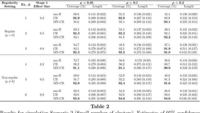 Figure 3 for Q-Learning with Clustered-SMART (cSMART) Data: Examining Moderators in the Construction of Clustered Adaptive Interventions