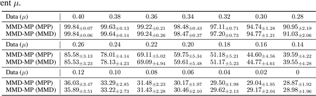 Figure 2 for Detecting Machine-Generated Texts by Multi-Population Aware Optimization for Maximum Mean Discrepancy