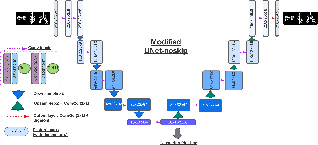 Figure 3 for Unsupervised Airway Tree Clustering with Deep Learning: The Multi-Ethnic Study of Atherosclerosis (MESA) Lung Study