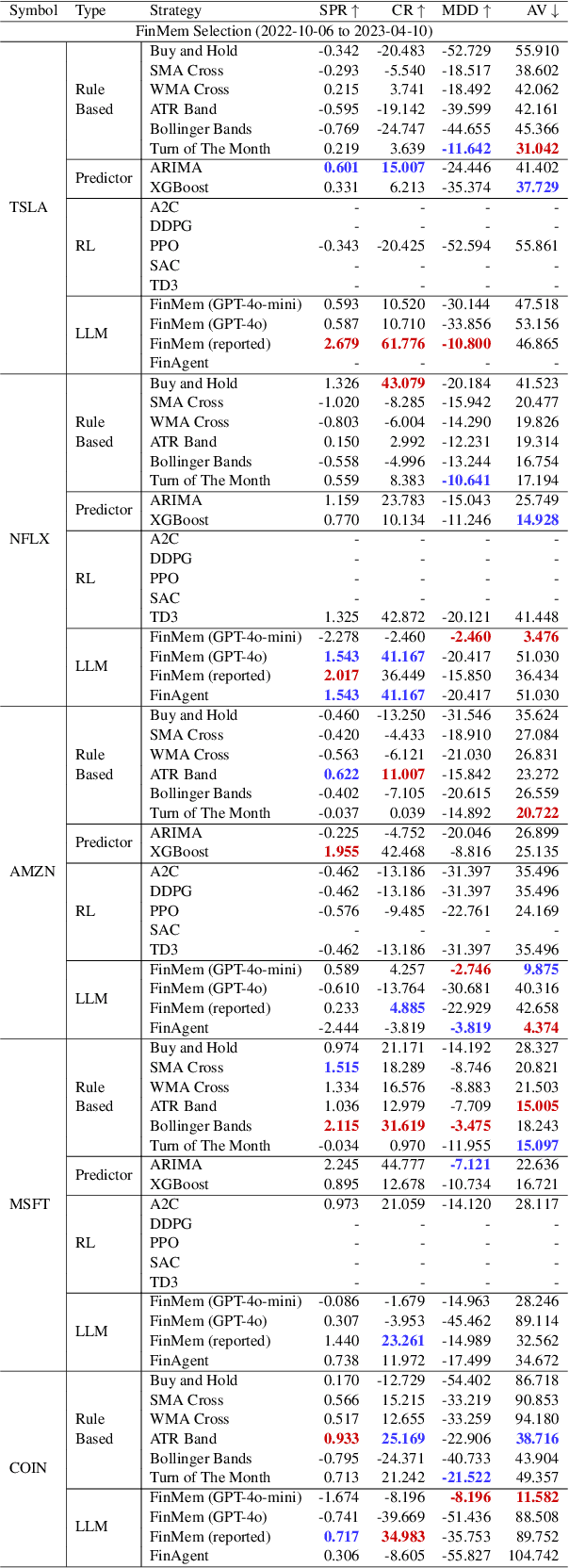 Figure 3 for Can LLM-based Financial Investing Strategies Outperform the Market in Long Run?
