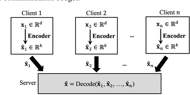 Figure 1 for Correlation Aware Sparsified Mean Estimation Using Random Projection