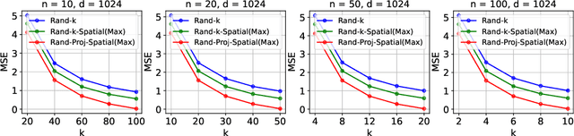 Figure 2 for Correlation Aware Sparsified Mean Estimation Using Random Projection