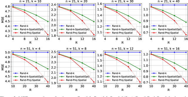 Figure 3 for Correlation Aware Sparsified Mean Estimation Using Random Projection