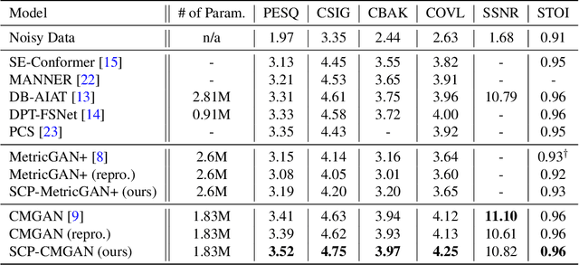 Figure 2 for SCP-GAN: Self-Correcting Discriminator Optimization for Training Consistency Preserving Metric GAN on Speech Enhancement Tasks