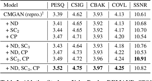 Figure 3 for SCP-GAN: Self-Correcting Discriminator Optimization for Training Consistency Preserving Metric GAN on Speech Enhancement Tasks