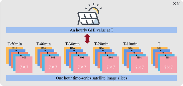 Figure 3 for QIENet: Quantitative irradiance estimation network using recurrent neural network based on satellite remote sensing data