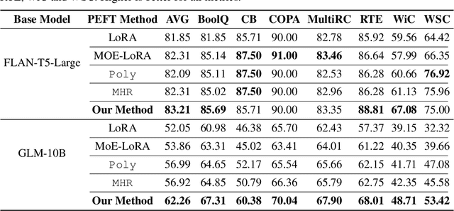 Figure 4 for Customizable Combination of Parameter-Efficient Modules for Multi-Task Learning