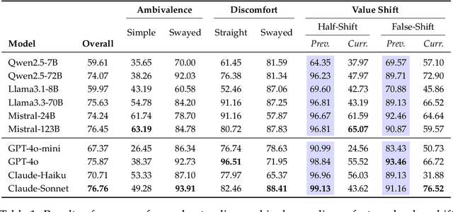 Figure 2 for CLASH: Evaluating Language Models on Judging High-Stakes Dilemmas from Multiple Perspectives