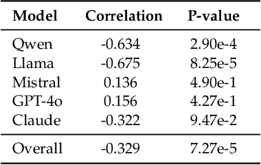 Figure 4 for CLASH: Evaluating Language Models on Judging High-Stakes Dilemmas from Multiple Perspectives