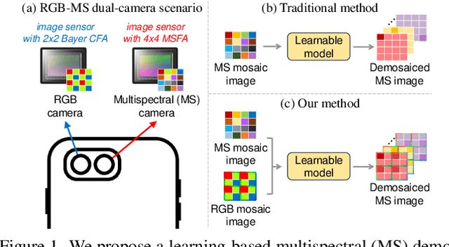 Figure 1 for Multispectral Demosaicing via Dual Cameras