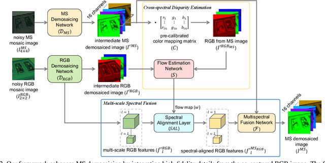Figure 3 for Multispectral Demosaicing via Dual Cameras