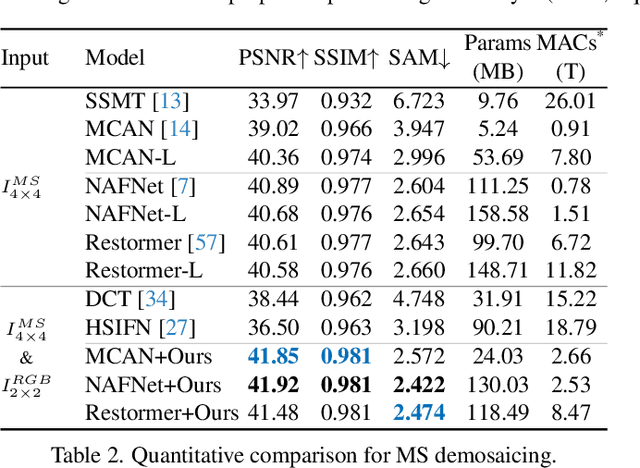 Figure 4 for Multispectral Demosaicing via Dual Cameras