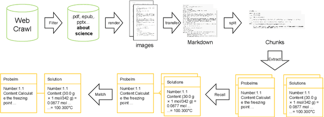 Figure 1 for SCP-116K: A High-Quality Problem-Solution Dataset and a Generalized Pipeline for Automated Extraction in the Higher Education Science Domain