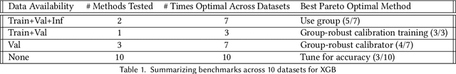 Figure 2 for An Operational Perspective to Fairness Interventions: Where and How to Intervene