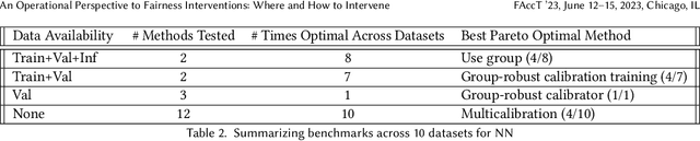 Figure 4 for An Operational Perspective to Fairness Interventions: Where and How to Intervene