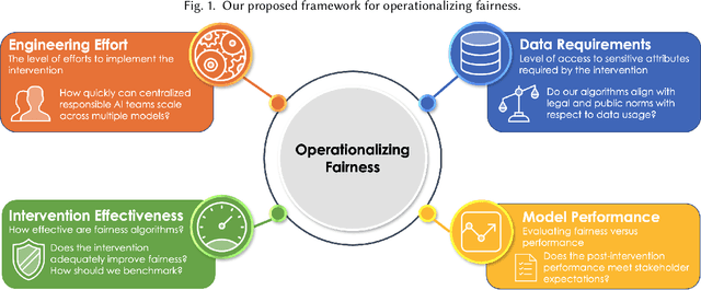 Figure 1 for An Operational Perspective to Fairness Interventions: Where and How to Intervene