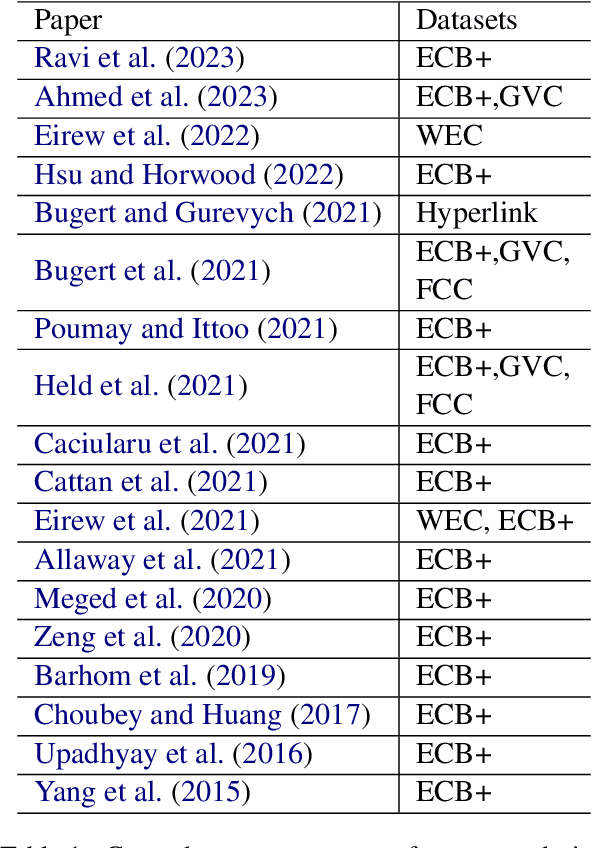 Figure 2 for EasyECR: A Library for Easy Implementation and Evaluation of Event Coreference Resolution Models