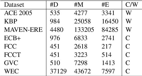 Figure 4 for EasyECR: A Library for Easy Implementation and Evaluation of Event Coreference Resolution Models