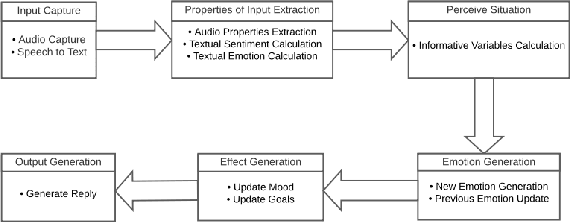 Figure 1 for Enhancing EmoBot: An In-Depth Analysis of User Satisfaction and Faults in an Emotion-Aware Chatbot