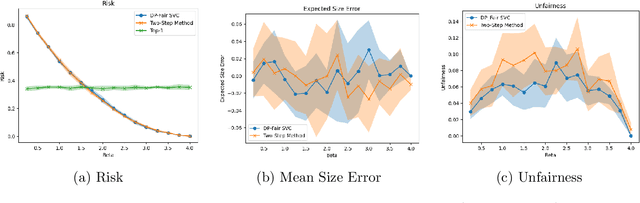 Figure 2 for Set to Be Fair: Demographic Parity Constraints for Set-Valued Classification