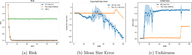Figure 4 for Set to Be Fair: Demographic Parity Constraints for Set-Valued Classification
