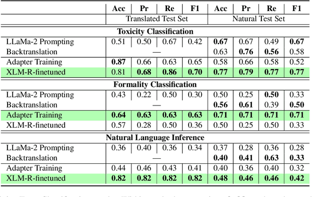 Figure 4 for Ukrainian Texts Classification: Exploration of Cross-lingual Knowledge Transfer Approaches