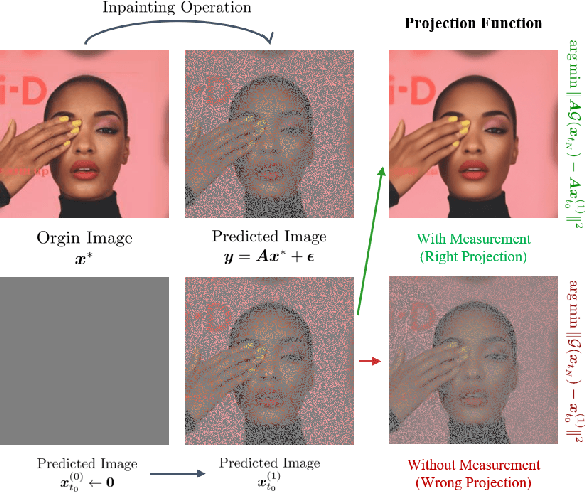 Figure 3 for Integrating Intermediate Layer Optimization and Projected Gradient Descent for Solving Inverse Problems with Diffusion Models