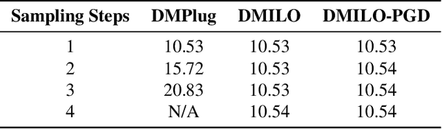 Figure 2 for Integrating Intermediate Layer Optimization and Projected Gradient Descent for Solving Inverse Problems with Diffusion Models