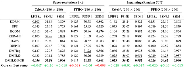 Figure 4 for Integrating Intermediate Layer Optimization and Projected Gradient Descent for Solving Inverse Problems with Diffusion Models