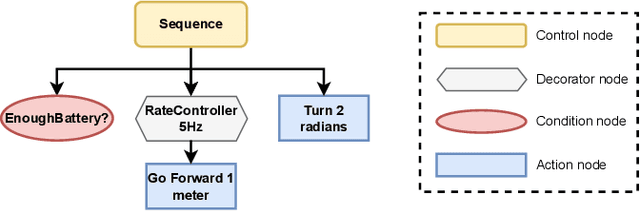 Figure 1 for Constructing Behavior Trees from Temporal Plans for Robotic Applications