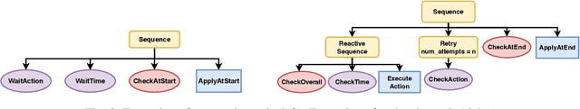 Figure 2 for Constructing Behavior Trees from Temporal Plans for Robotic Applications