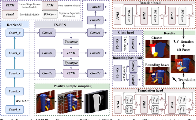 Figure 1 for SEMPose: A Single End-to-end Network for Multi-object Pose Estimation