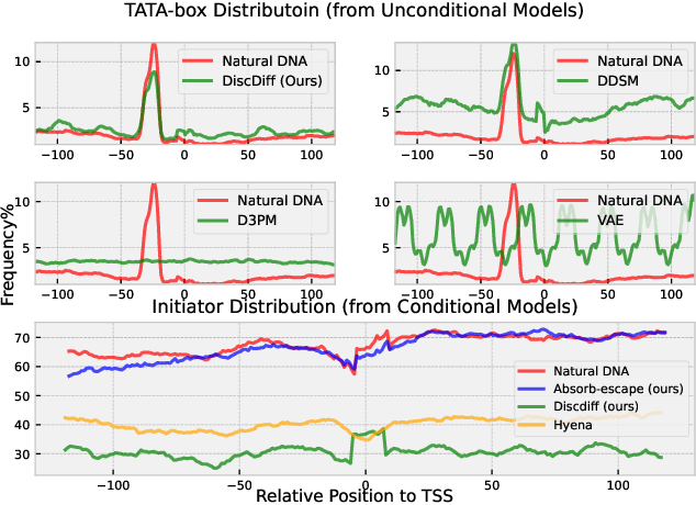 Figure 2 for DiscDiff: Latent Diffusion Model for DNA Sequence Generation