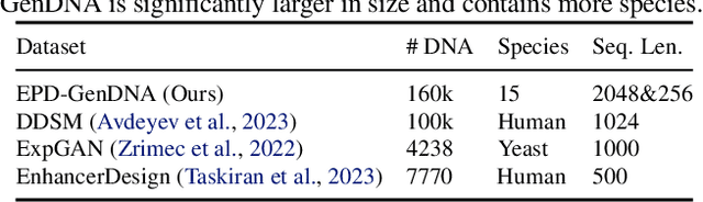 Figure 1 for DiscDiff: Latent Diffusion Model for DNA Sequence Generation