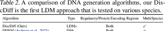 Figure 3 for DiscDiff: Latent Diffusion Model for DNA Sequence Generation