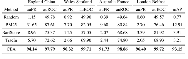 Figure 4 for Tracing and Removing Data Errors in Natural Language Generation Datasets